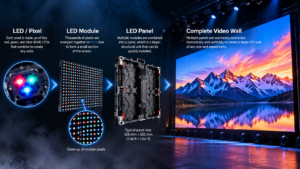 Diagram showing how an LED video wall is built from individual RGB pixels into LED modules, LED panels, and a complete video wall.